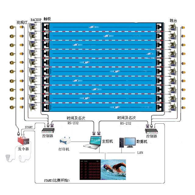 游泳比賽電計時裁判系統(tǒng)